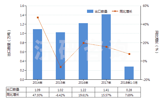 2014-2018年3月中國(guó)硫化橡膠制其他衛(wèi)生及醫(yī)療用品(包括奶嘴,不論有無(wú)硬質(zhì)橡膠配件,硬化橡膠的除外)(HS40149000)出口量及增速統(tǒng)計(jì)